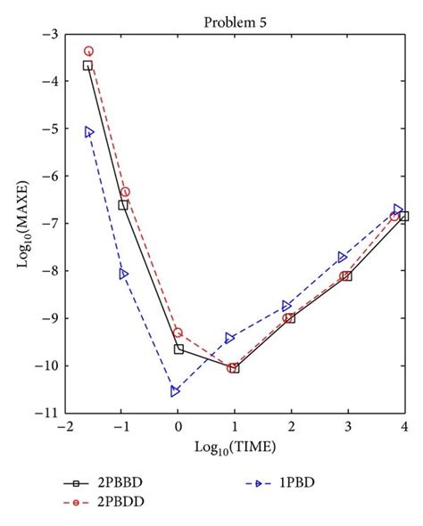 Image result for Log10 Graph