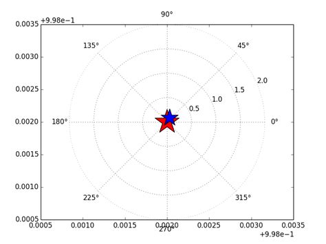 Afbeeldingsresultaten voor Matplotlib Cartesian Figure