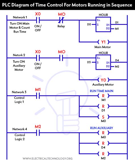 Image result for plc Program Squence