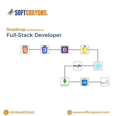 Full-Stack Developer Pathway に対する画像結果