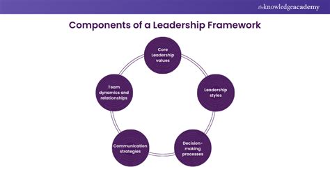 Image result for Leadership Development Framework