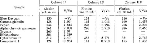 Image result for elution volume