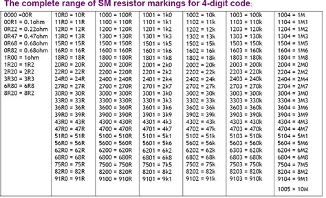 Image result for Surface Mount Resistor Code Chart