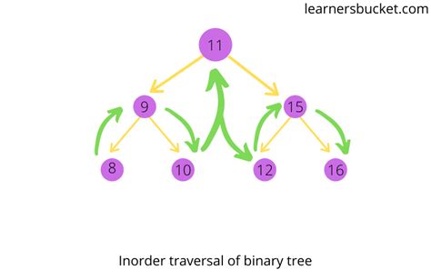 Image result for Rust Cursor Tree Traversal