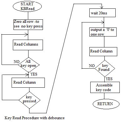 Image result for Keyboard Layout Flowchart