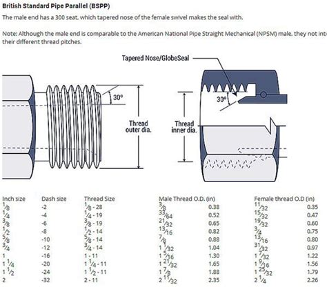 Image result for British Standard Pipe Thread Chart