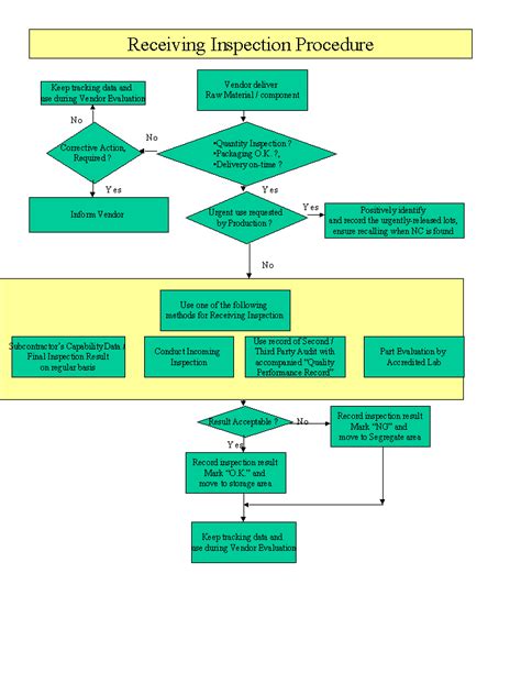 Process Flow Chart for Handling Income Mail માટે ઇમેજ પરિણામ