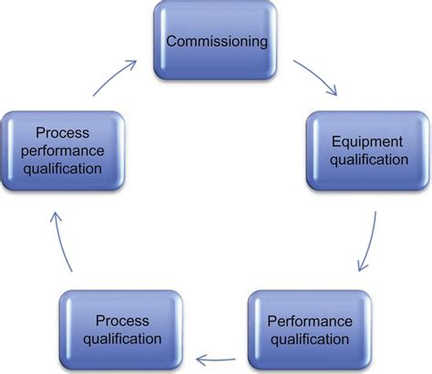 Image result for Process Validation Image