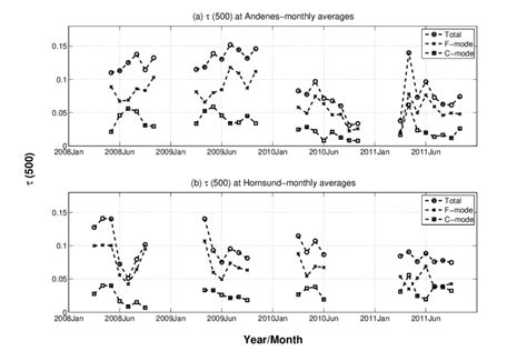 Image result for Coarse Mode Particles Microscope