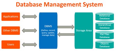 Image result for Query DBMS Software