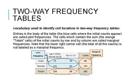 Image result for Two-Way Frequency Table Labelled