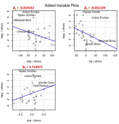 Toradh íomhá ar Scatter Plot Multiple Linear Regression