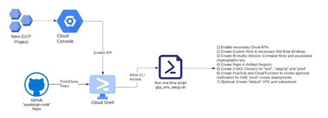 Image result for Cicd GitLab Python Google Cloud Platform Flowchart