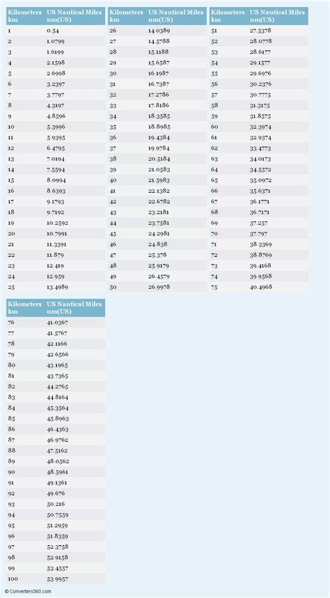 Image result for Kilometer Conversion Chart