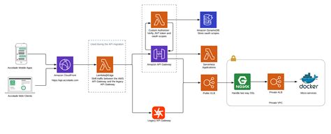 Image result for Serverless Azure Services Flow
