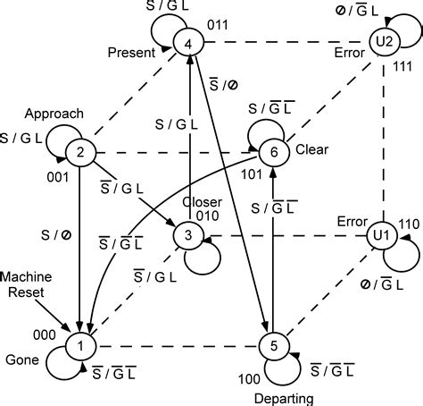 Image result for Software State Machine