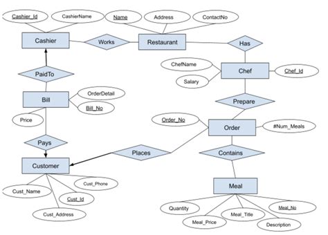 Toradh íomhá ar General Table Normalization Functional Dependency Diagram