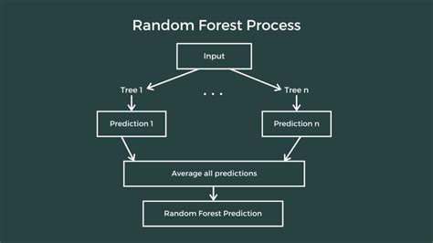 Image result for Random Forest Regression Model