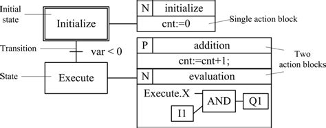 Image result for Sequential Function Chart From State Diagram
