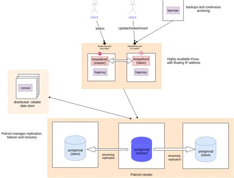 Postgres Cluster に対する画像結果