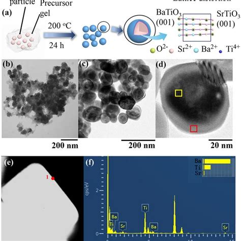 Image result for Core-Shell Tubular Structure