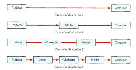 Toradh íomhá ar Distribution Channel Flow Chart