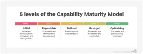 Résultat d’images pour CMMI Maturity Level Definitions