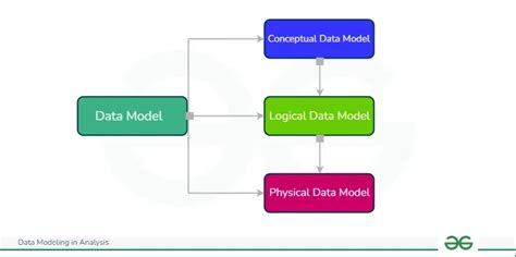 Levels of Data Modeling に対する画像結果