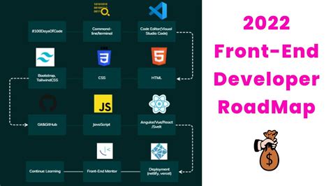 Afbeeldingsresultaten voor Front End Developer Road Map React