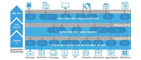 Toradh íomhá ar Processus API Systems API Expérience API