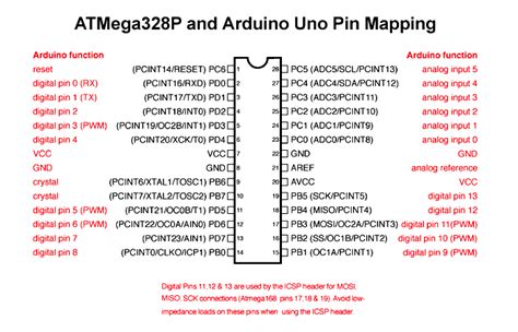 ATMega328P Microcontroller Pinout, Pin Configuration, Features & Datasheet