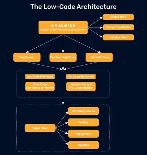 Image result for Low Code Application Platform
