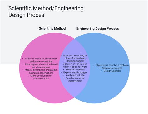 Image result for Scientific Method and the Engineering Design Process