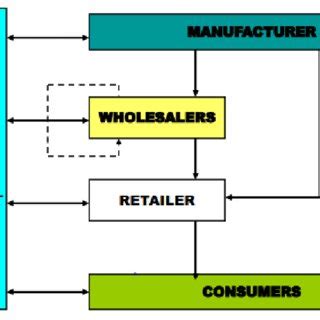 Image result for Distribution Data Flow