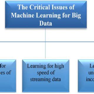 Image result for Issue of Machine Learning