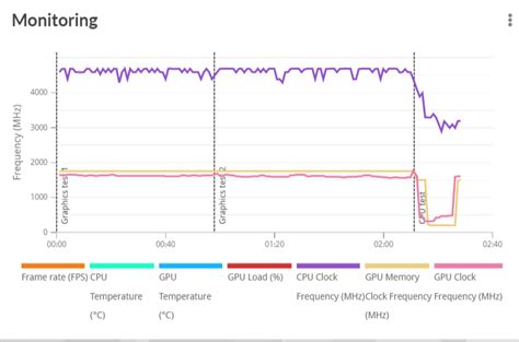 Image result for CPU Test Graph