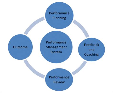 Image result for Performance Management Systeem