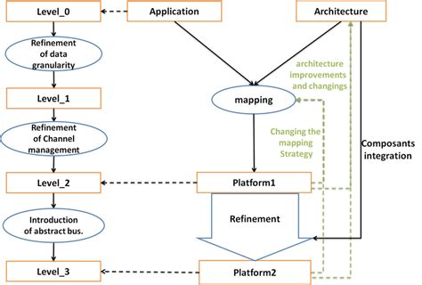 Image result for Software Engineering Design Engineering Refinement Diagram