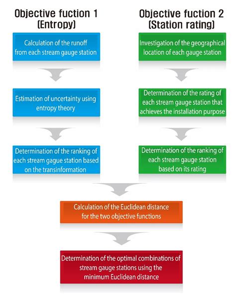 Image result for Objective Function Two-Stage
