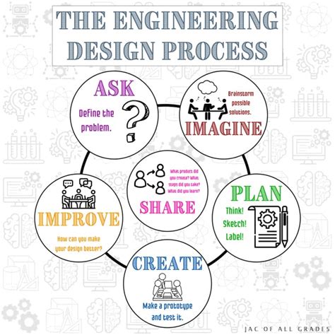 LEGO Engineering Design Process Poster に対する画像結果