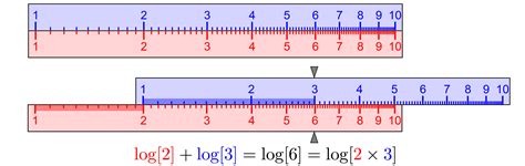 Image result for Logarithmic Rules