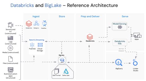 Image result for Delta Lake Databricks