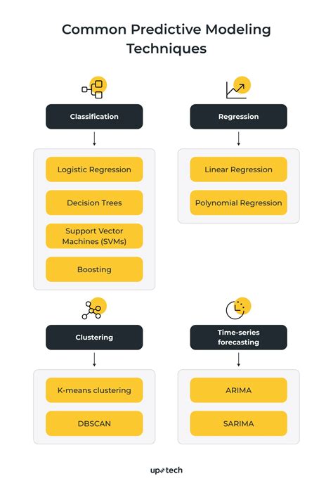 Toradh íomhá ar Predictive Modelling and Simulation