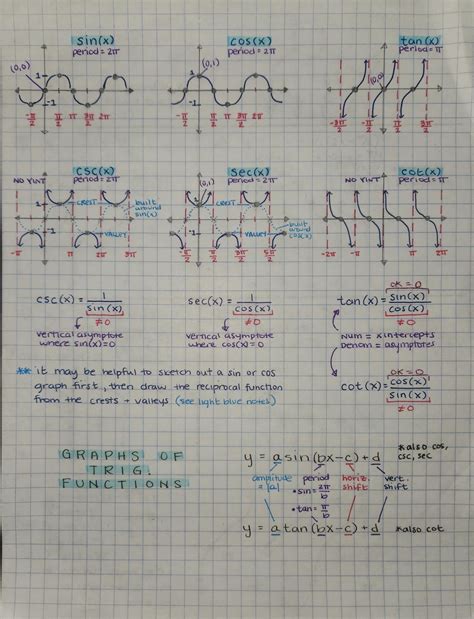 Image result for Graphing Trig Functions