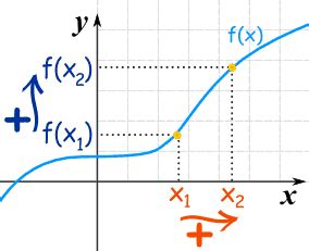 Image result for What Is a Increasing and Decreasing Function