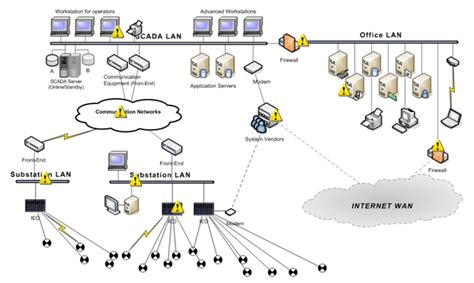 Afbeeldingsresultaten voor SCADA Software Architecture