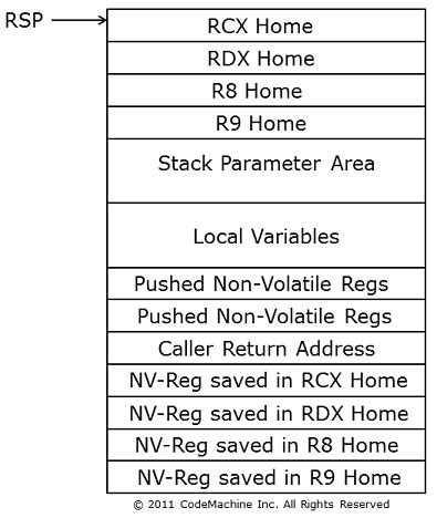 Image result for Windows 64 Call Stack