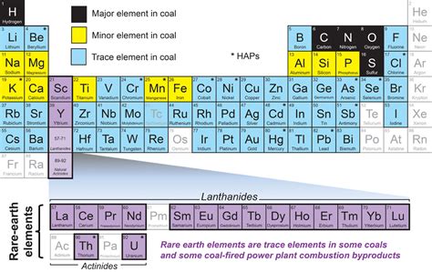 Image result for Rare Earth Metals On the Periodic Table