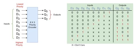Image result for Encoder Circuitverse