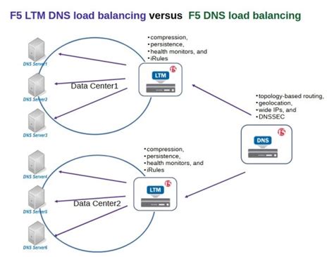 Toradh íomhá ar F5 LTM Load Balancer Flow Chart Example